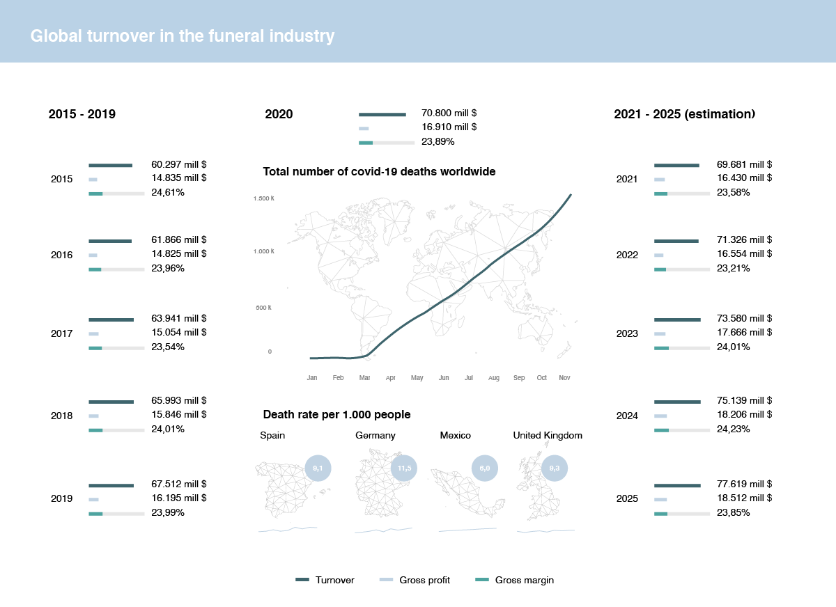 Death care market growth estimation 2025