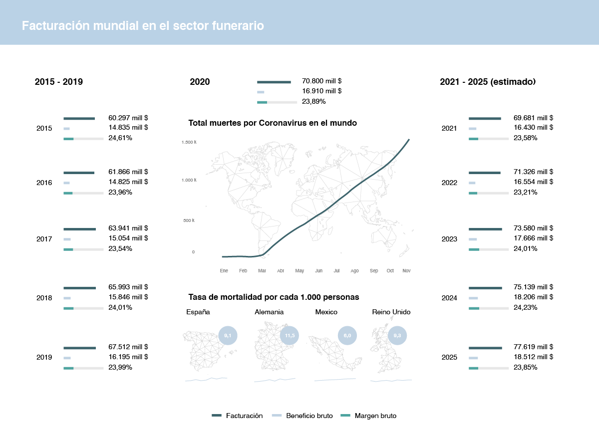 Estimación facturación funeraria en el mundo 2025