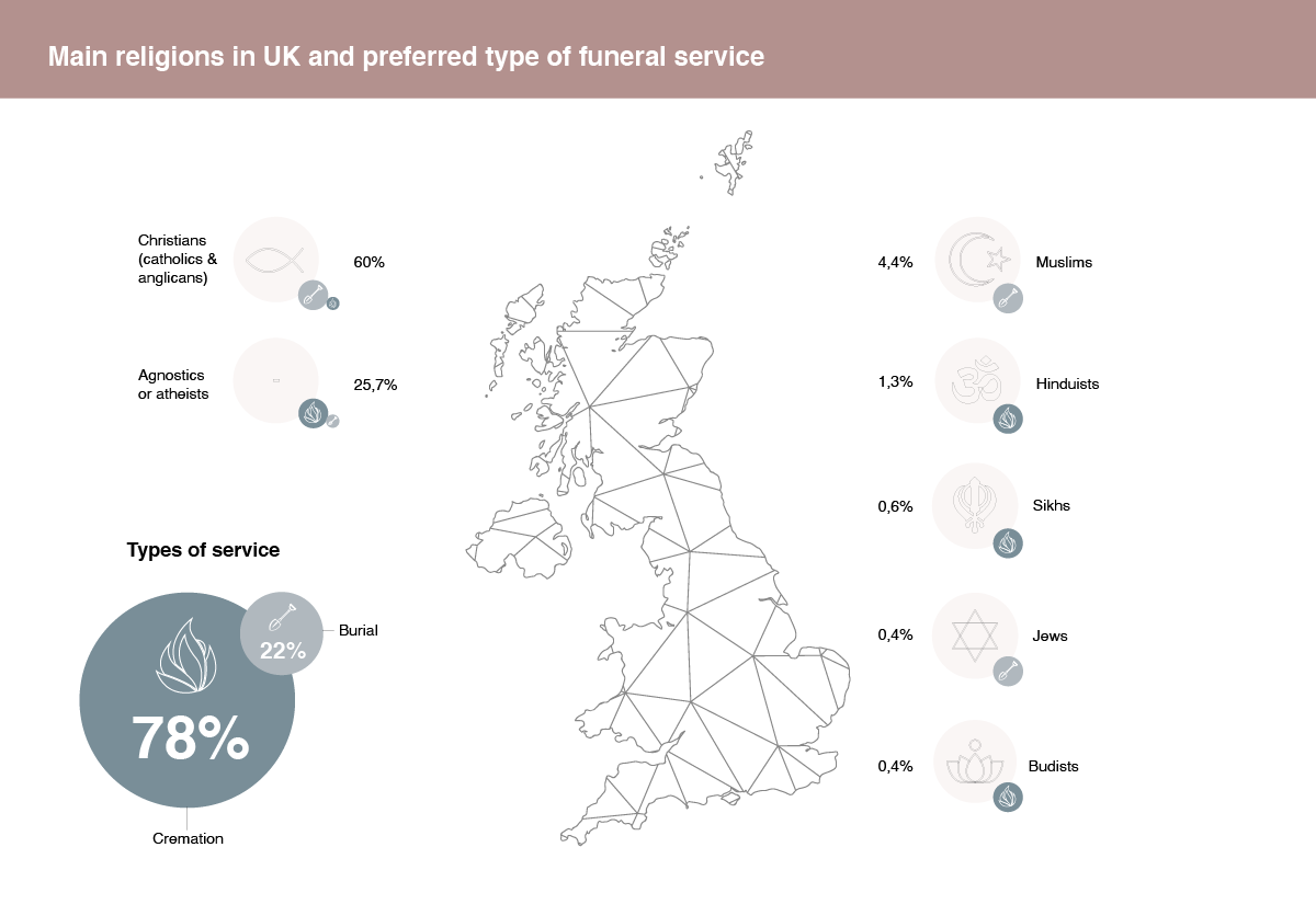 Types of funeral services according to religion