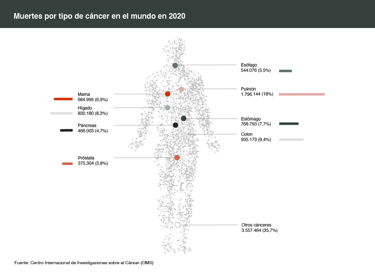 Cómo morimos de cancer en 2020